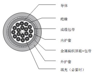 特殊弹性体电缆 低温柔性屏蔽控制电缆